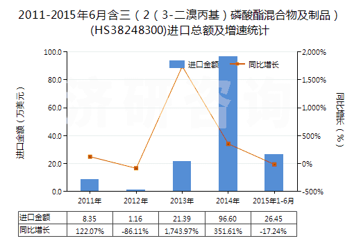 2011-2015年6月含三(2(3-二溴丙基)磷酸酯混合物及制品)(HS38248300)進(jìn)口總額及增速統(tǒng)計 2011-2015年6月含三(2(3-二溴丙基)磷酸酯混合物及制品)(HS38248300)進(jìn)口總額及增速統(tǒng)計